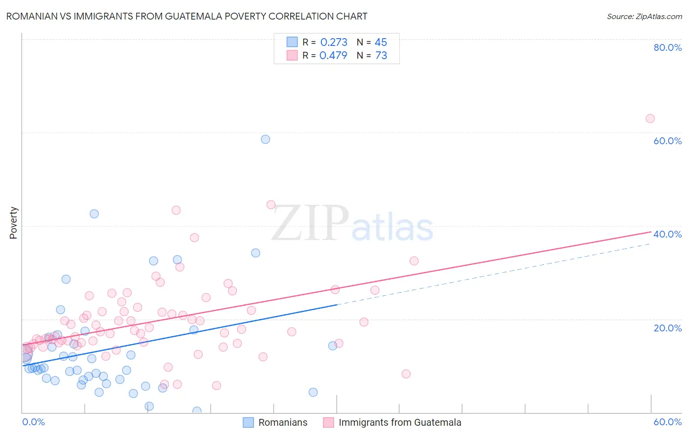 Romanian vs Immigrants from Guatemala Poverty
