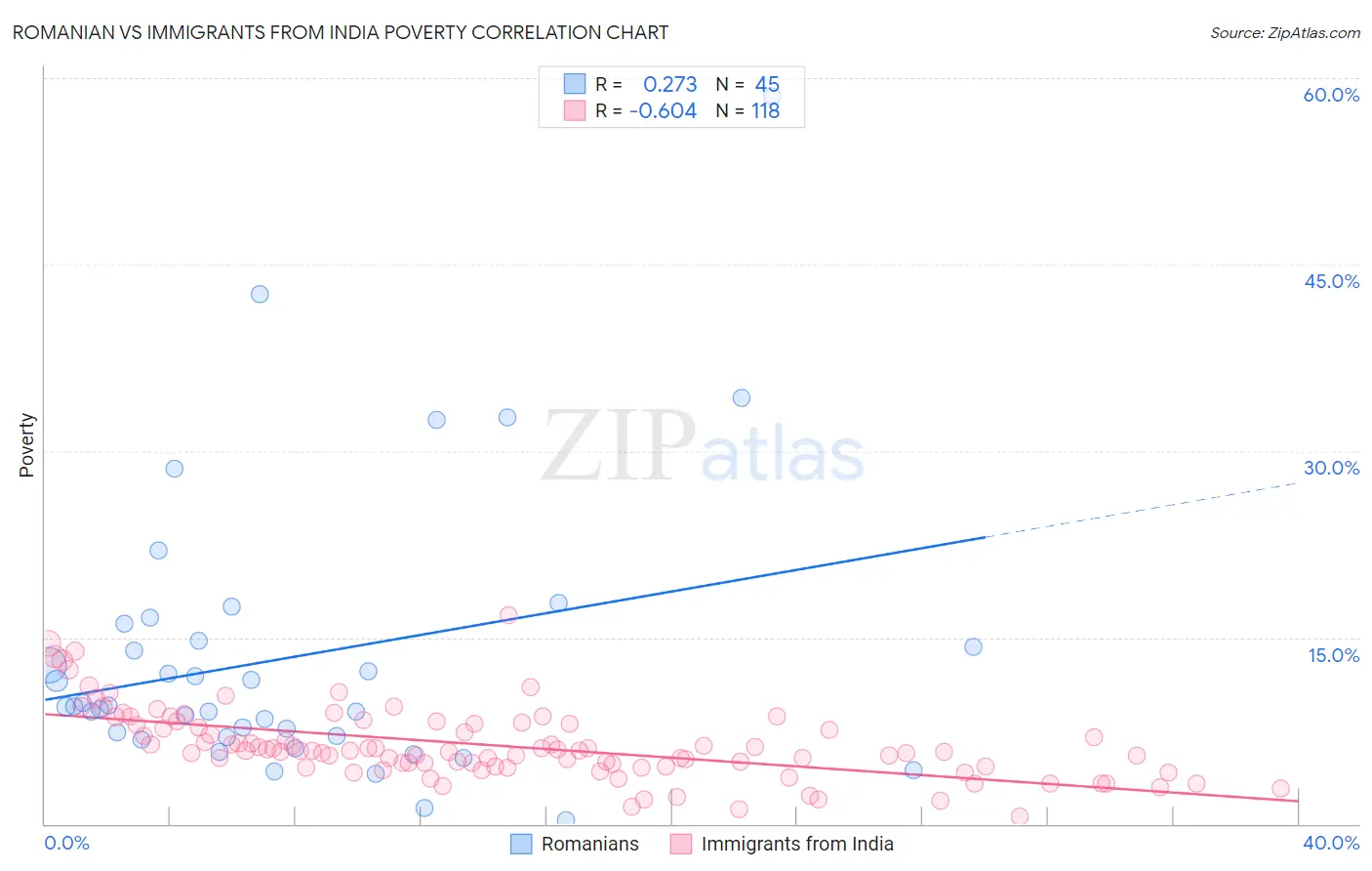 Romanian vs Immigrants from India Poverty