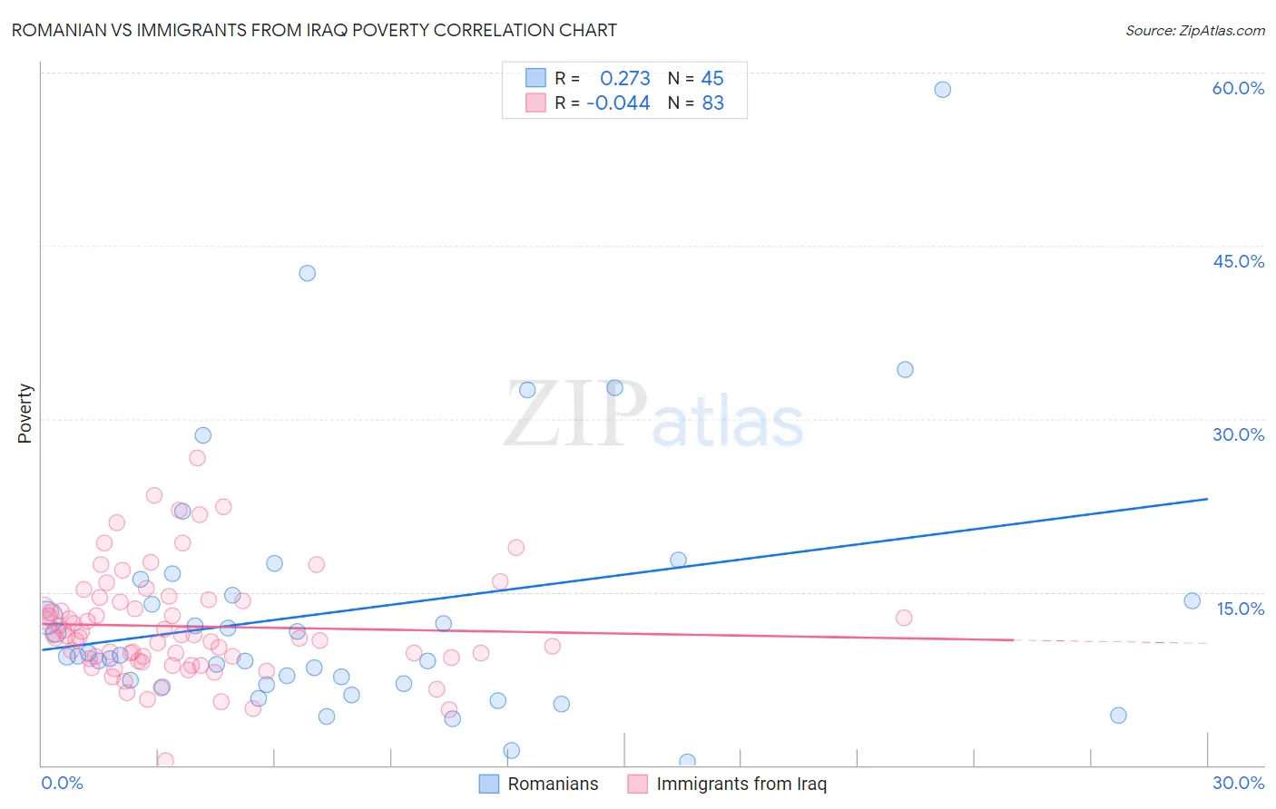 Romanian vs Immigrants from Iraq Poverty