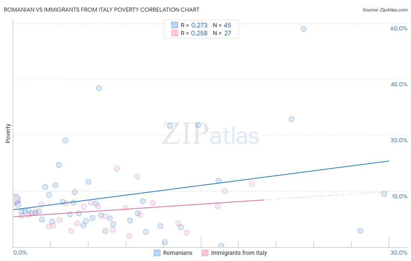 Romanian vs Immigrants from Italy Poverty