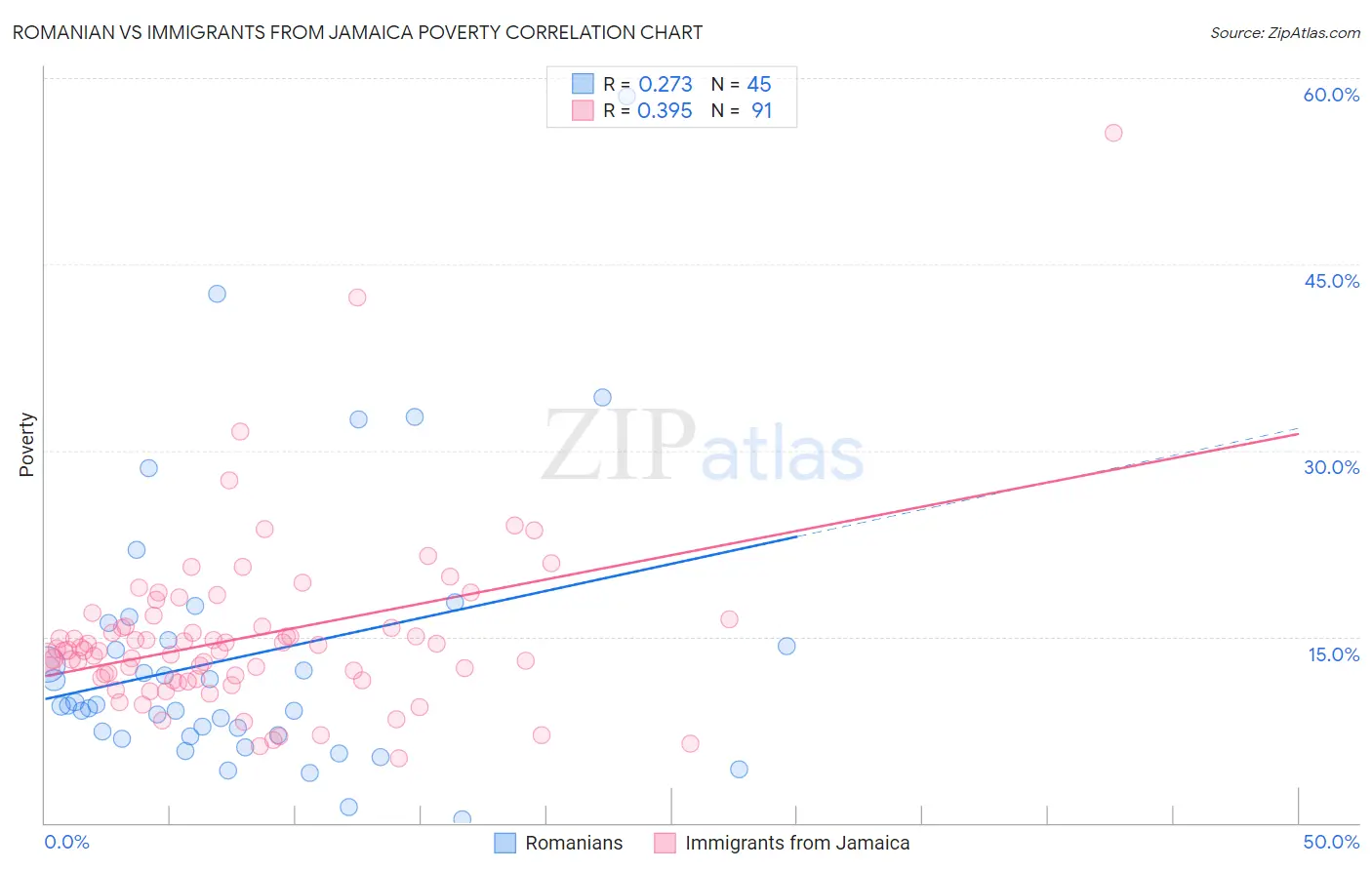 Romanian vs Immigrants from Jamaica Poverty