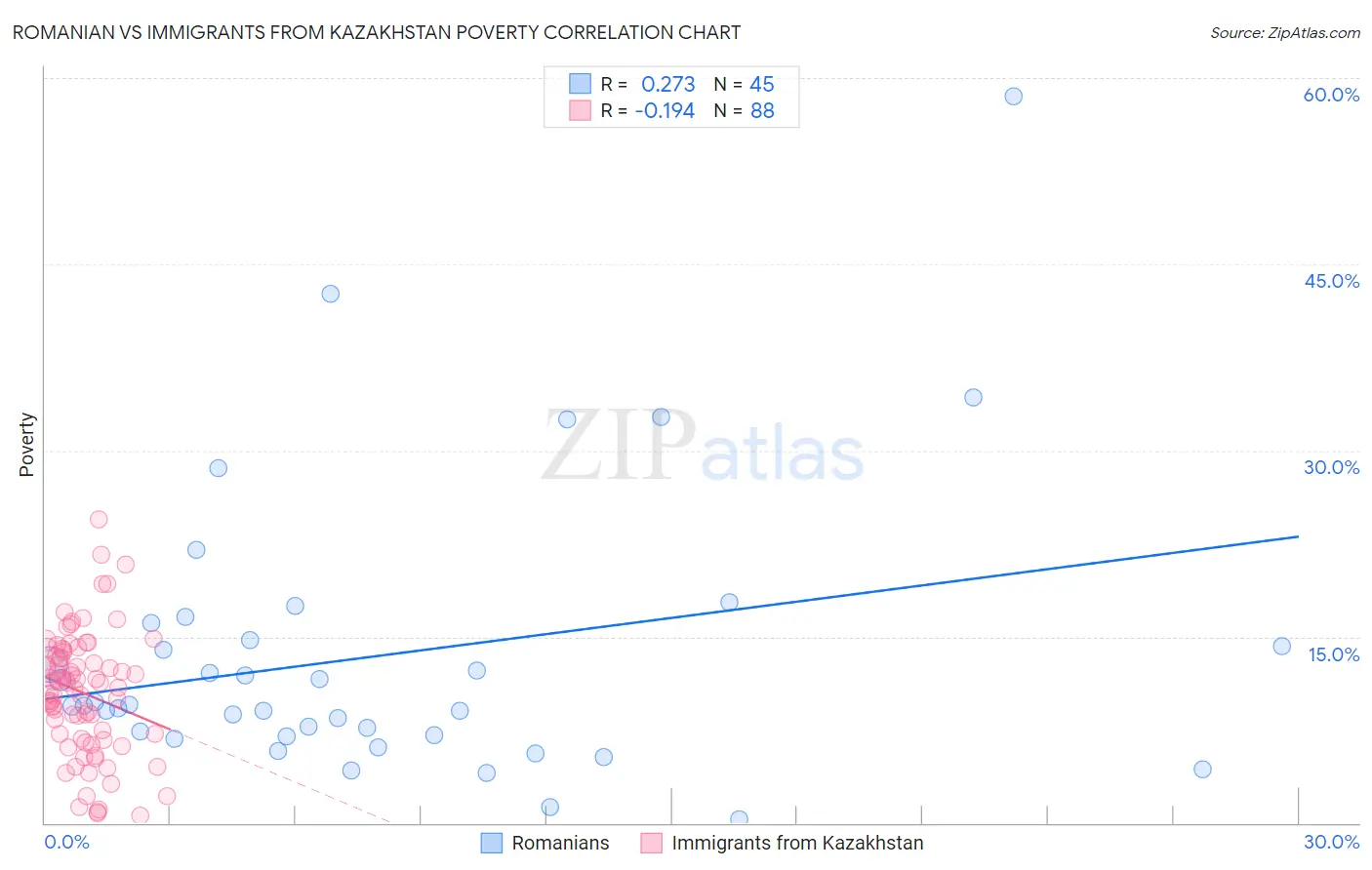 Romanian vs Immigrants from Kazakhstan Poverty