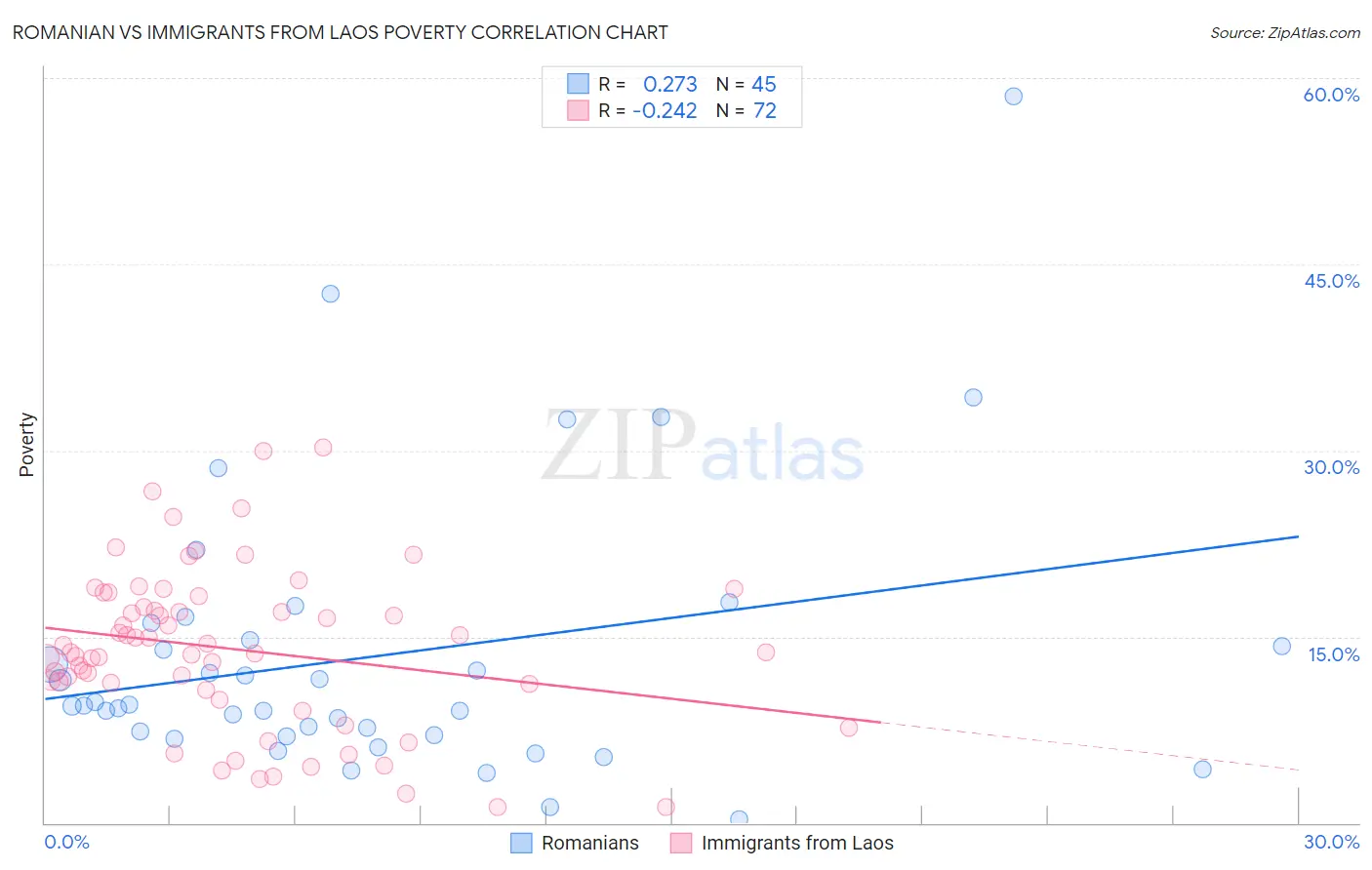 Romanian vs Immigrants from Laos Poverty