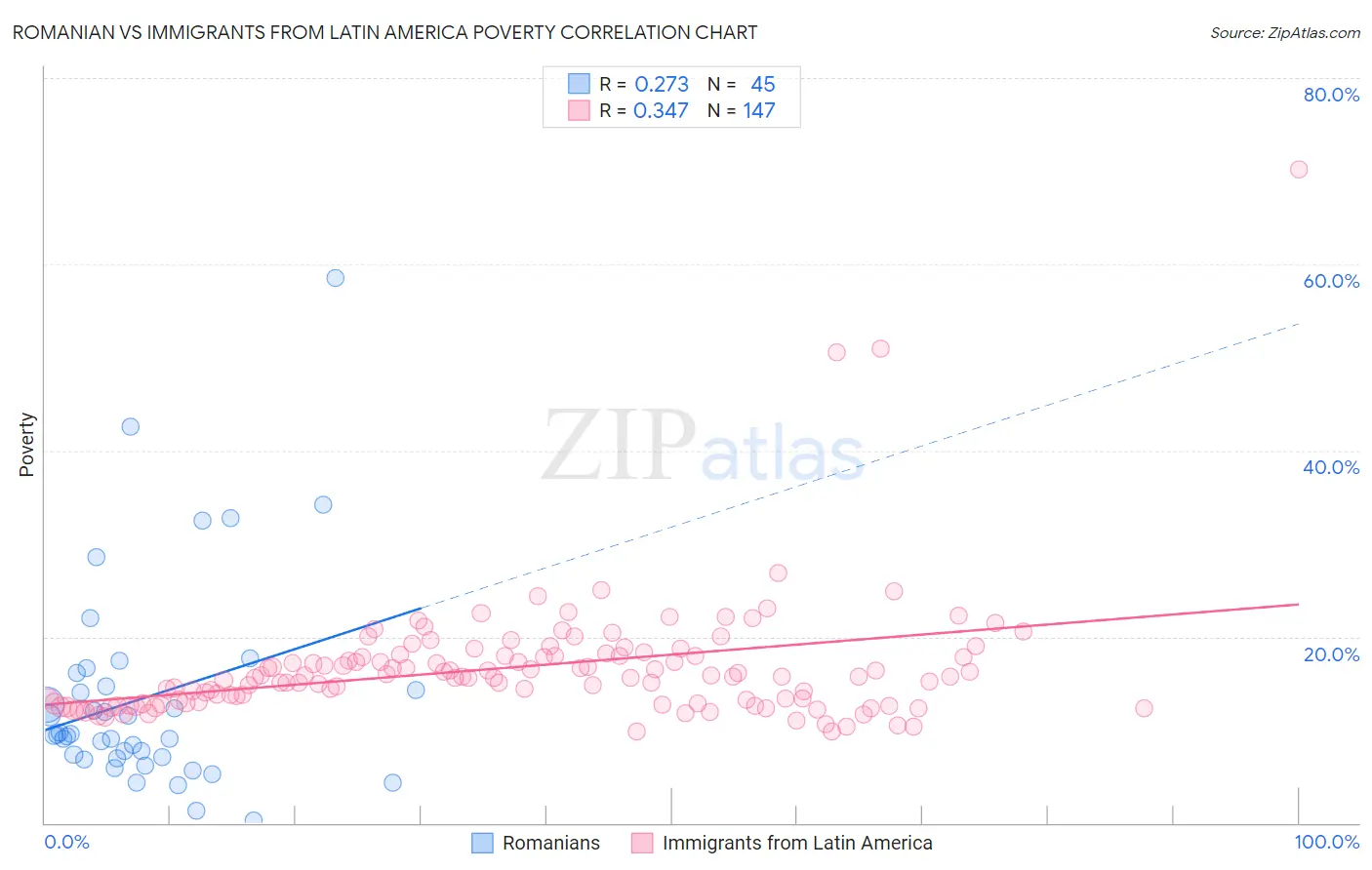 Romanian vs Immigrants from Latin America Poverty