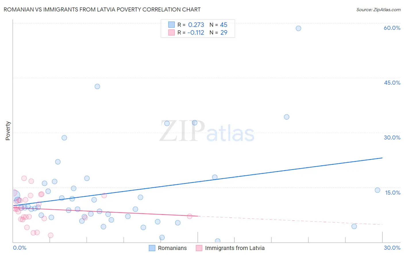 Romanian vs Immigrants from Latvia Poverty