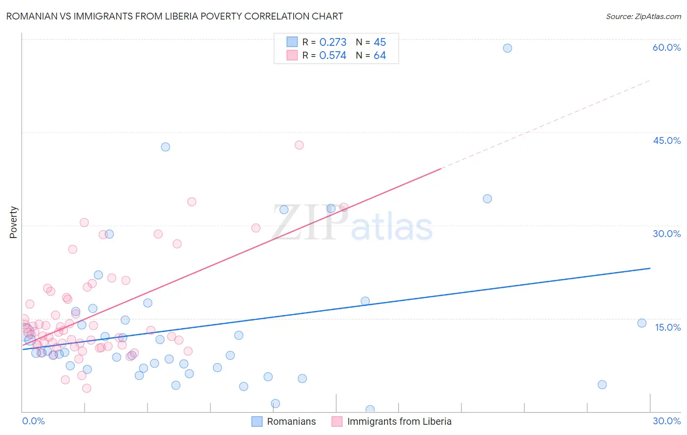 Romanian vs Immigrants from Liberia Poverty