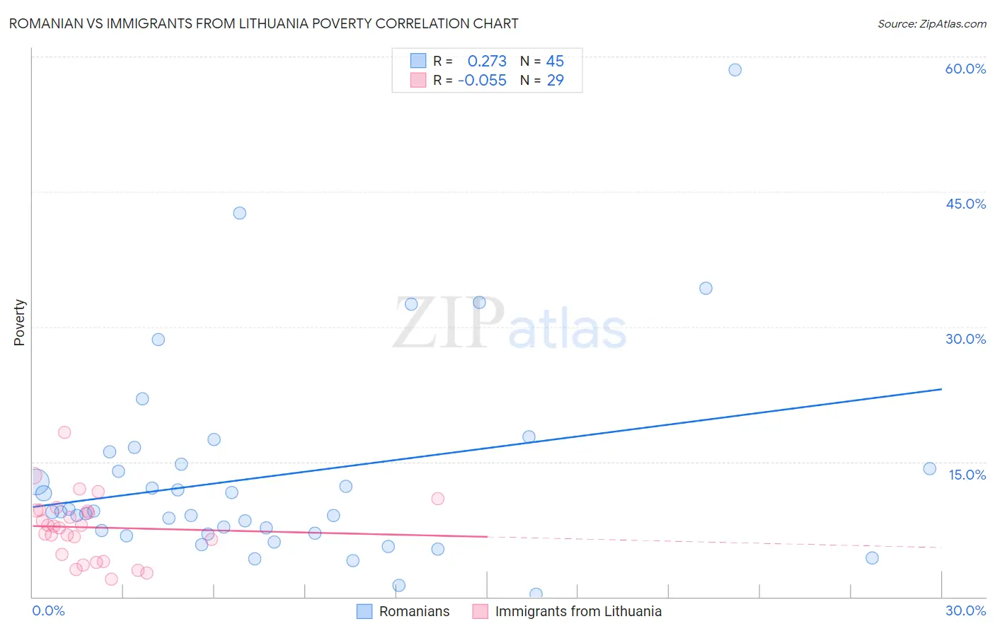 Romanian vs Immigrants from Lithuania Poverty