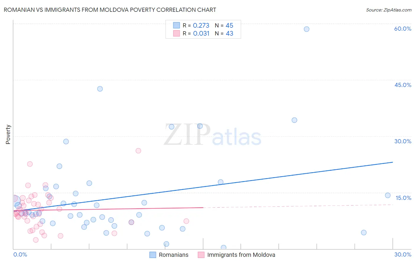 Romanian vs Immigrants from Moldova Poverty