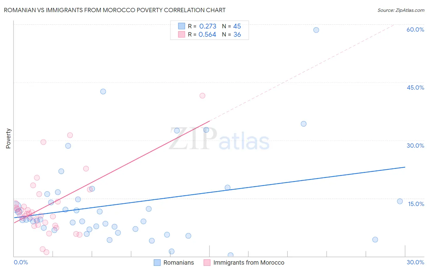 Romanian vs Immigrants from Morocco Poverty