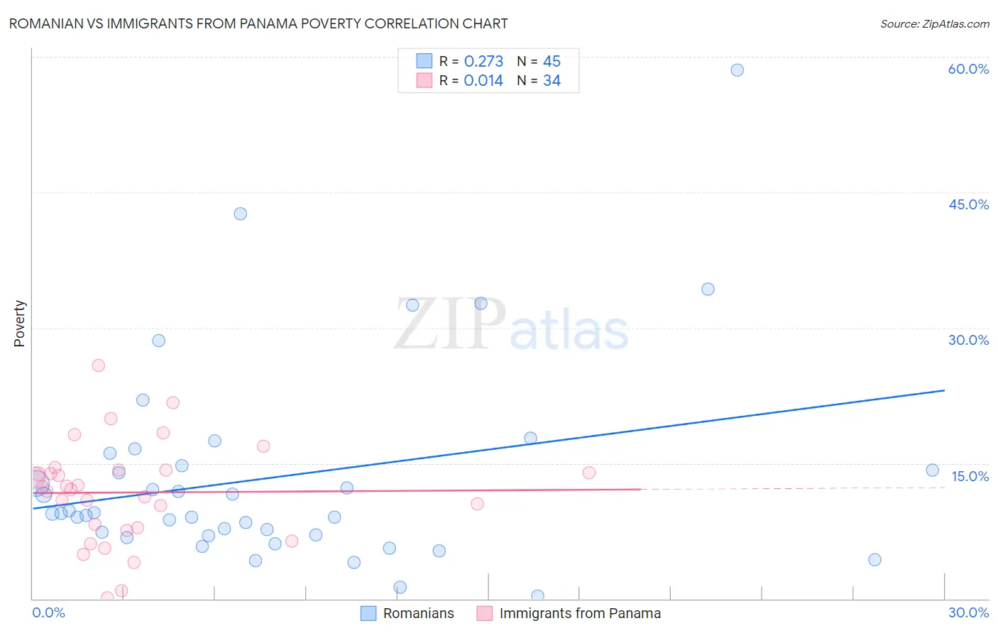 Romanian vs Immigrants from Panama Poverty