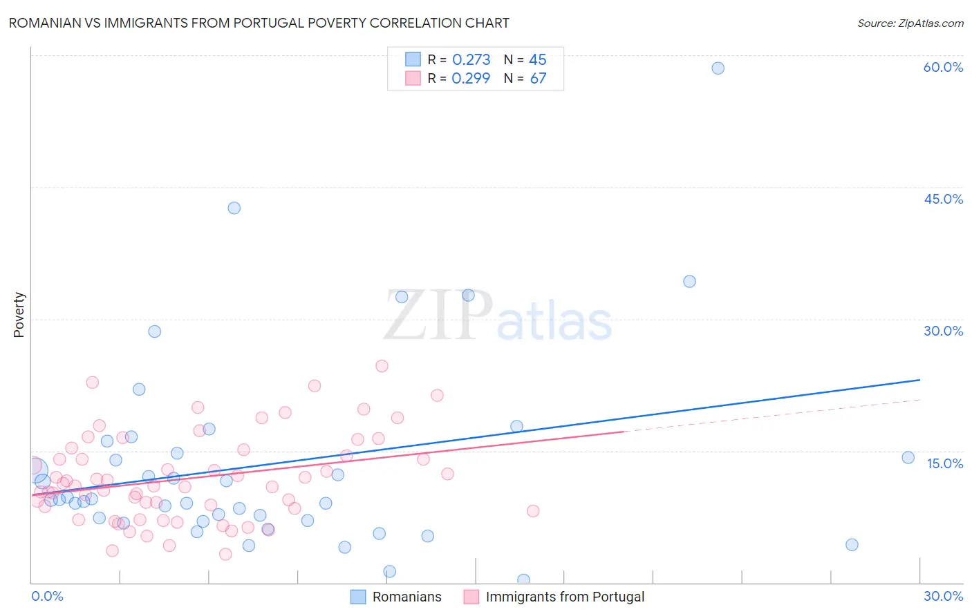 Romanian vs Immigrants from Portugal Poverty