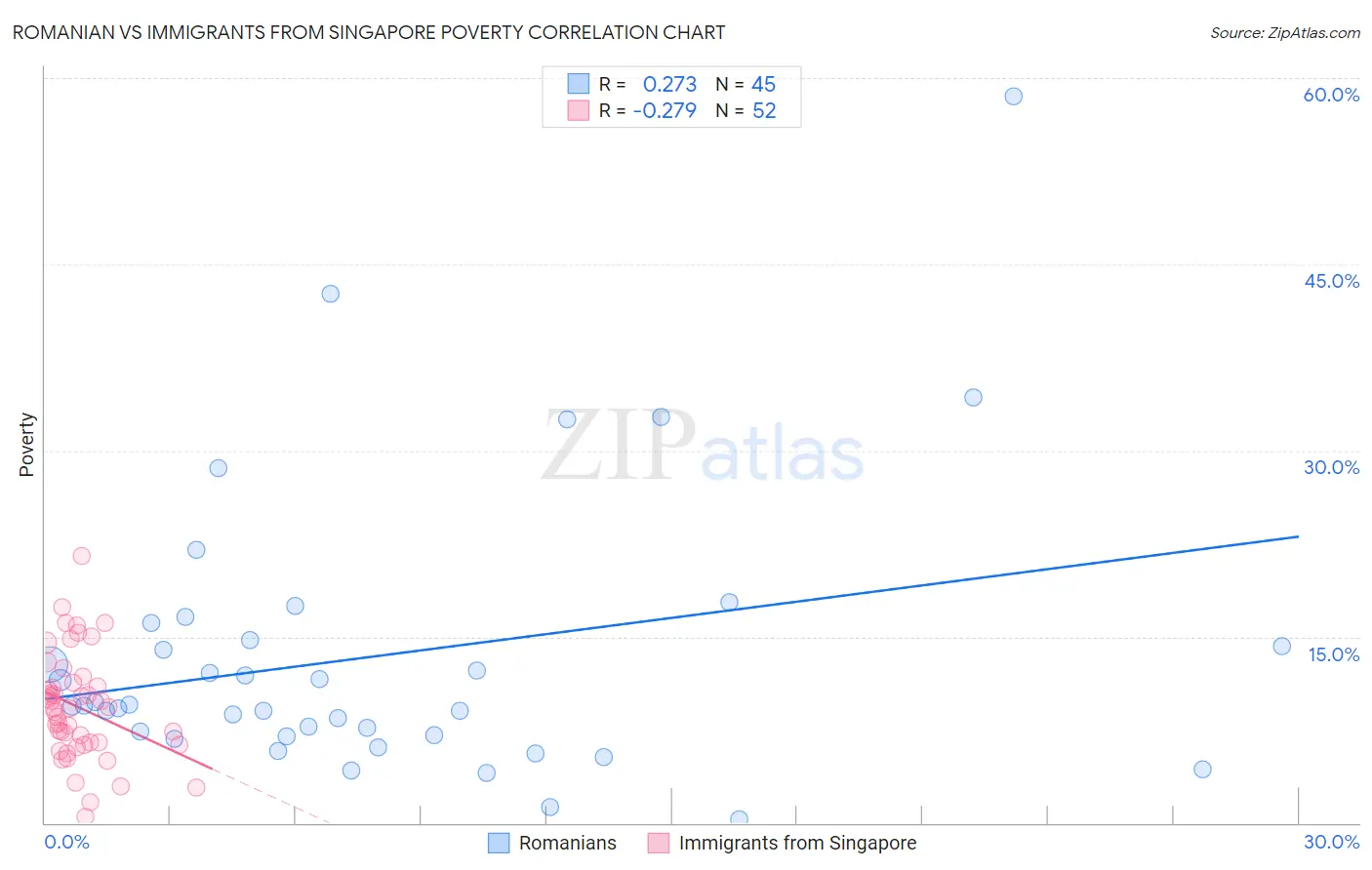 Romanian vs Immigrants from Singapore Poverty