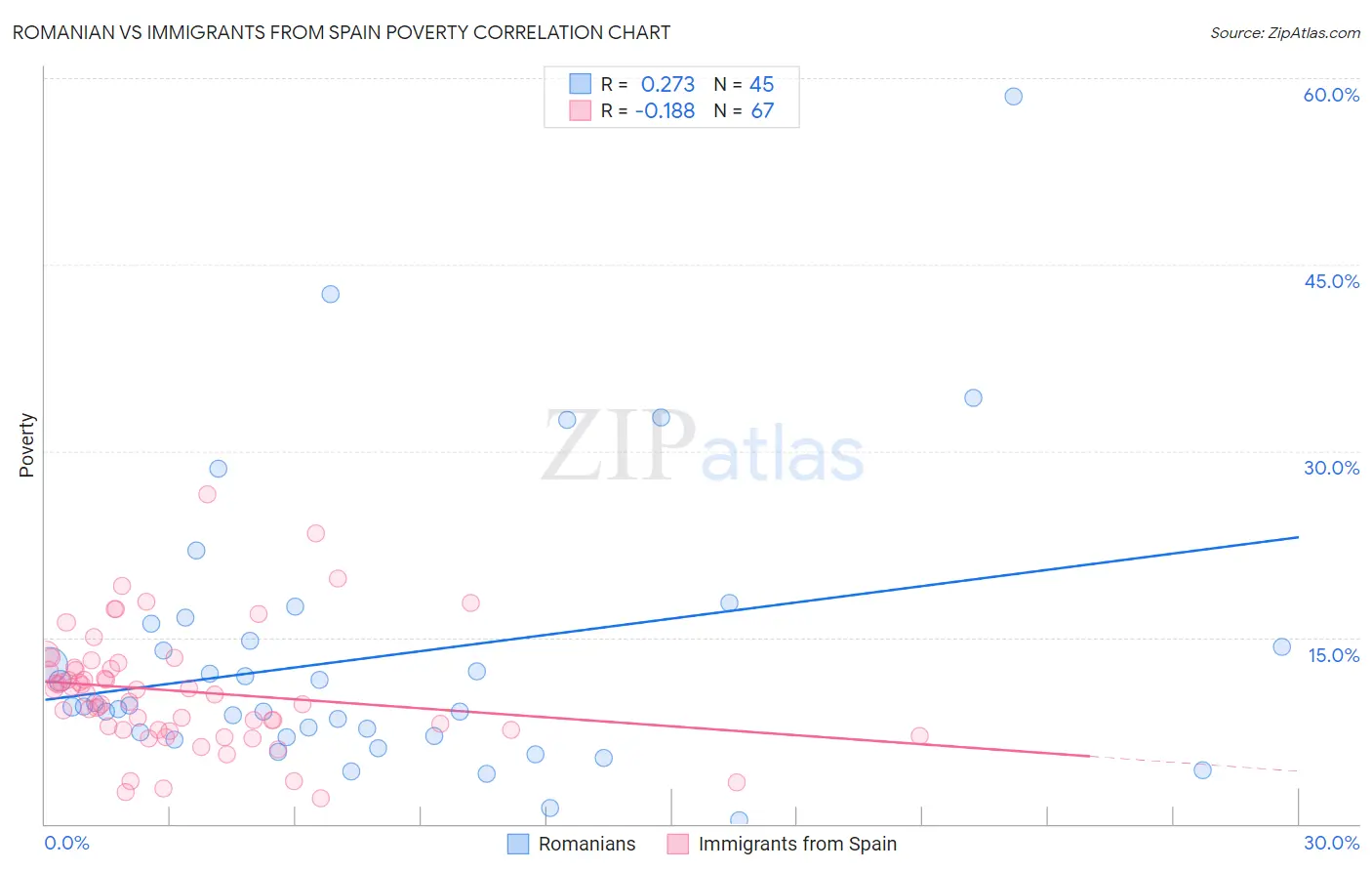 Romanian vs Immigrants from Spain Poverty