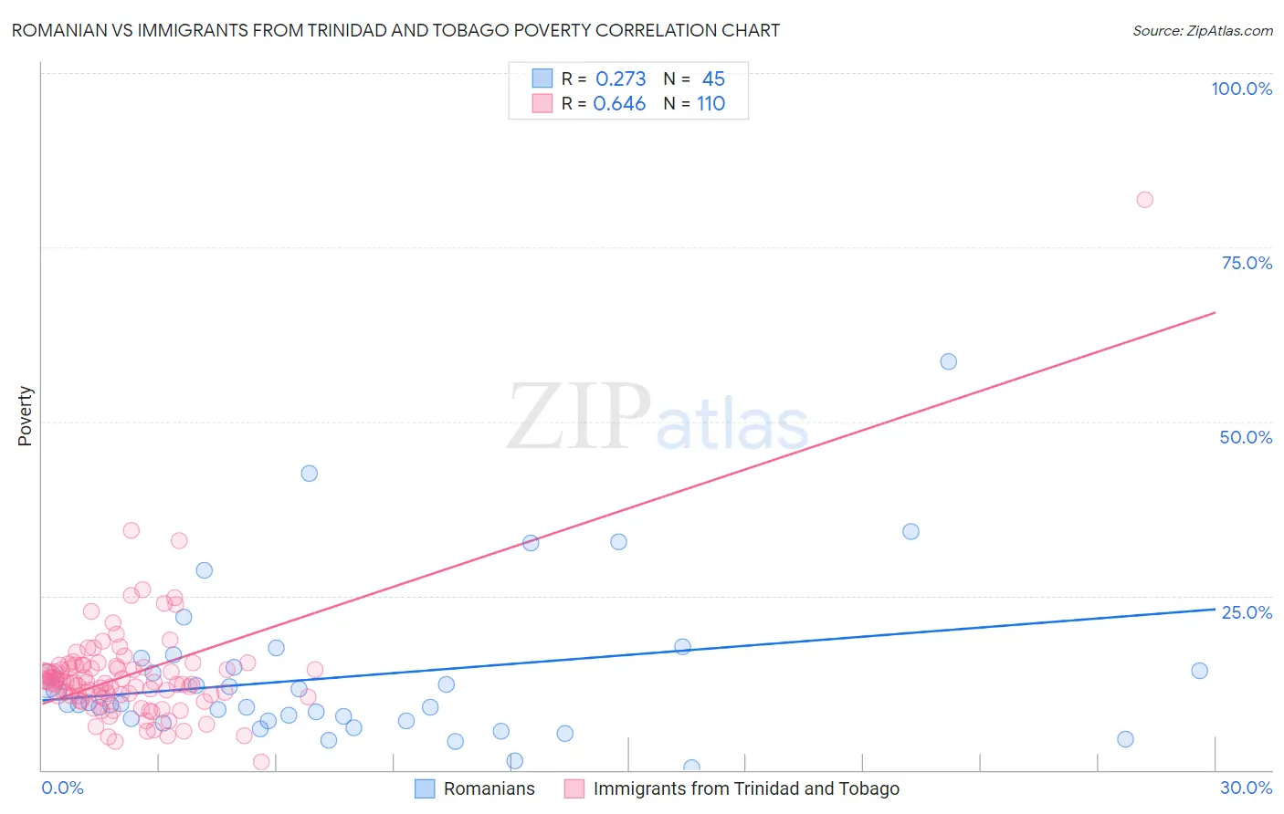 Romanian vs Immigrants from Trinidad and Tobago Poverty