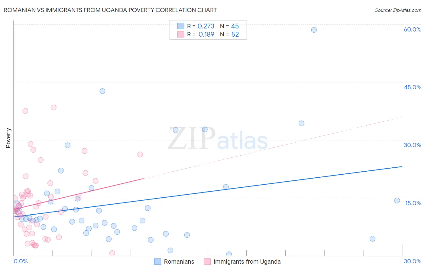 Romanian vs Immigrants from Uganda Poverty
