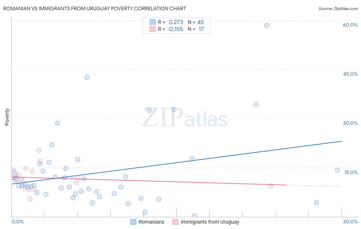 Romanian vs Immigrants from Uruguay Poverty