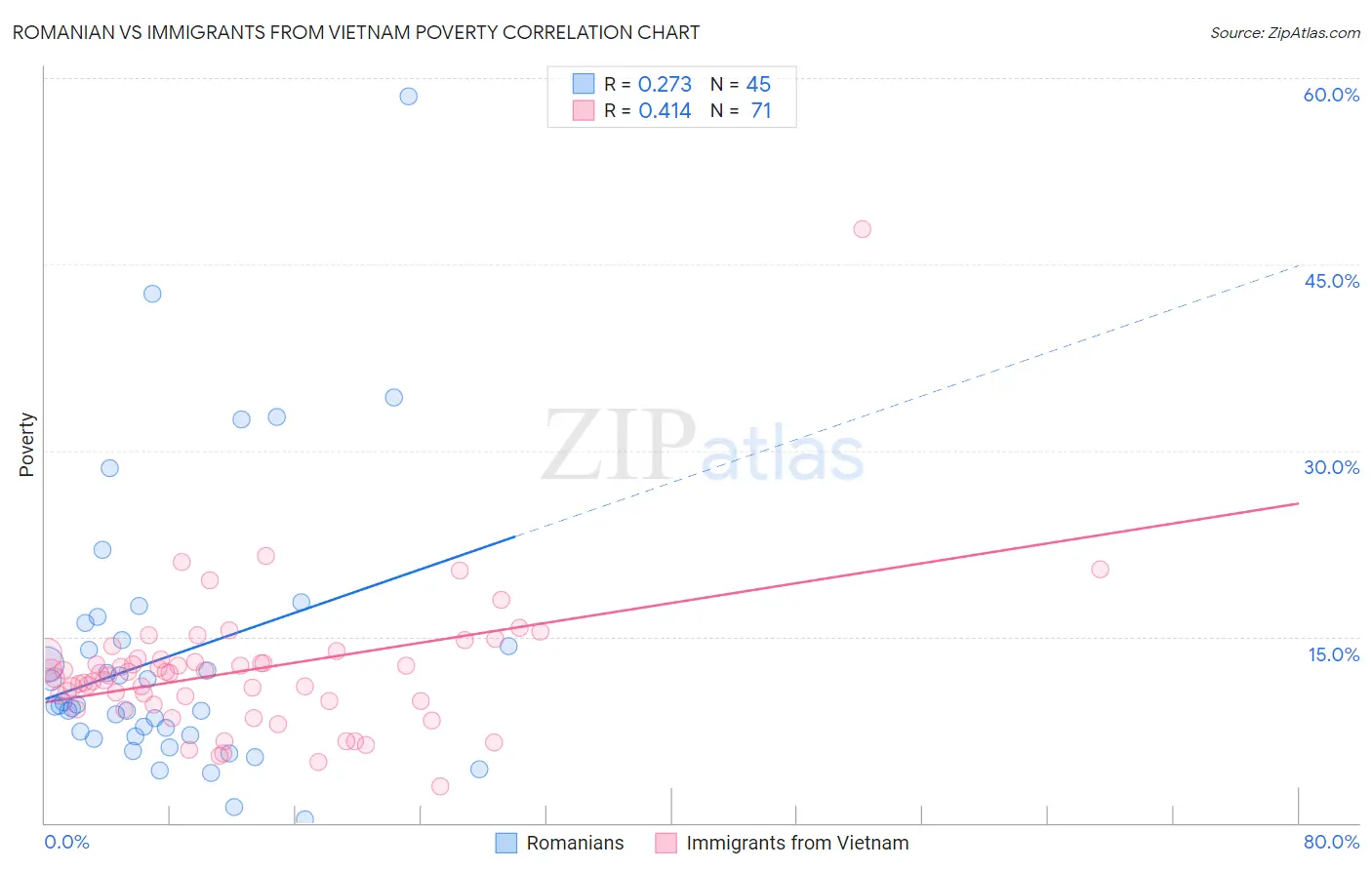 Romanian vs Immigrants from Vietnam Poverty