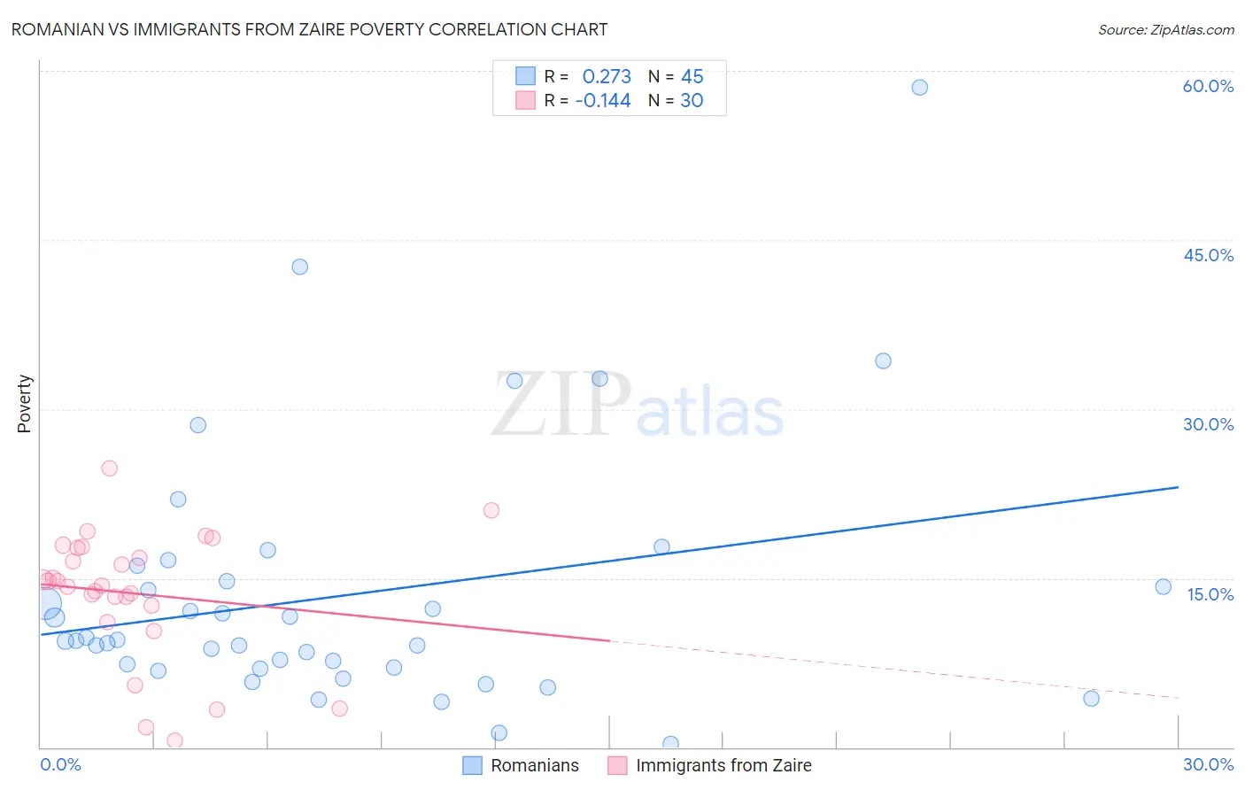 Romanian vs Immigrants from Zaire Poverty