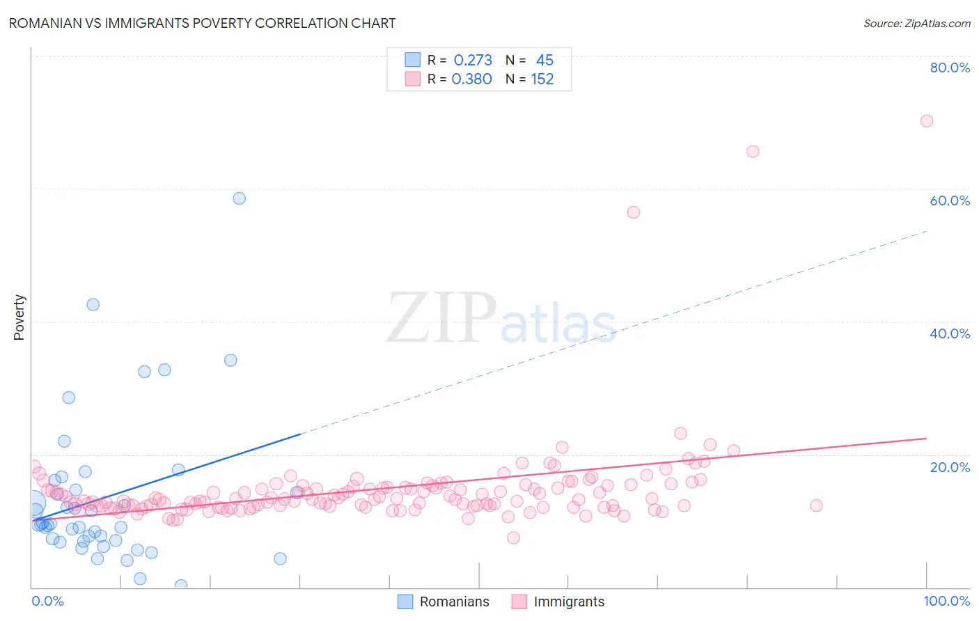 Romanian vs Immigrants Poverty