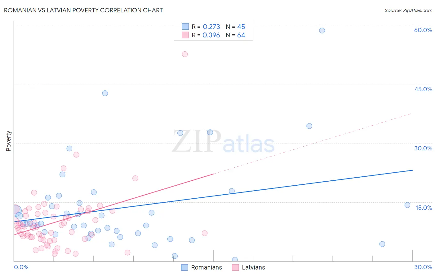 Romanian vs Latvian Poverty