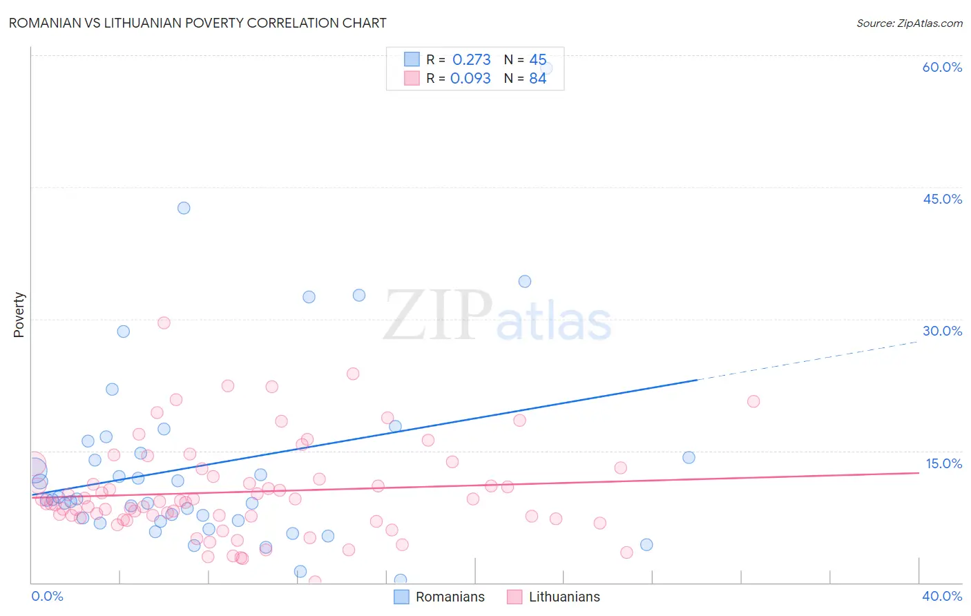 Romanian vs Lithuanian Poverty