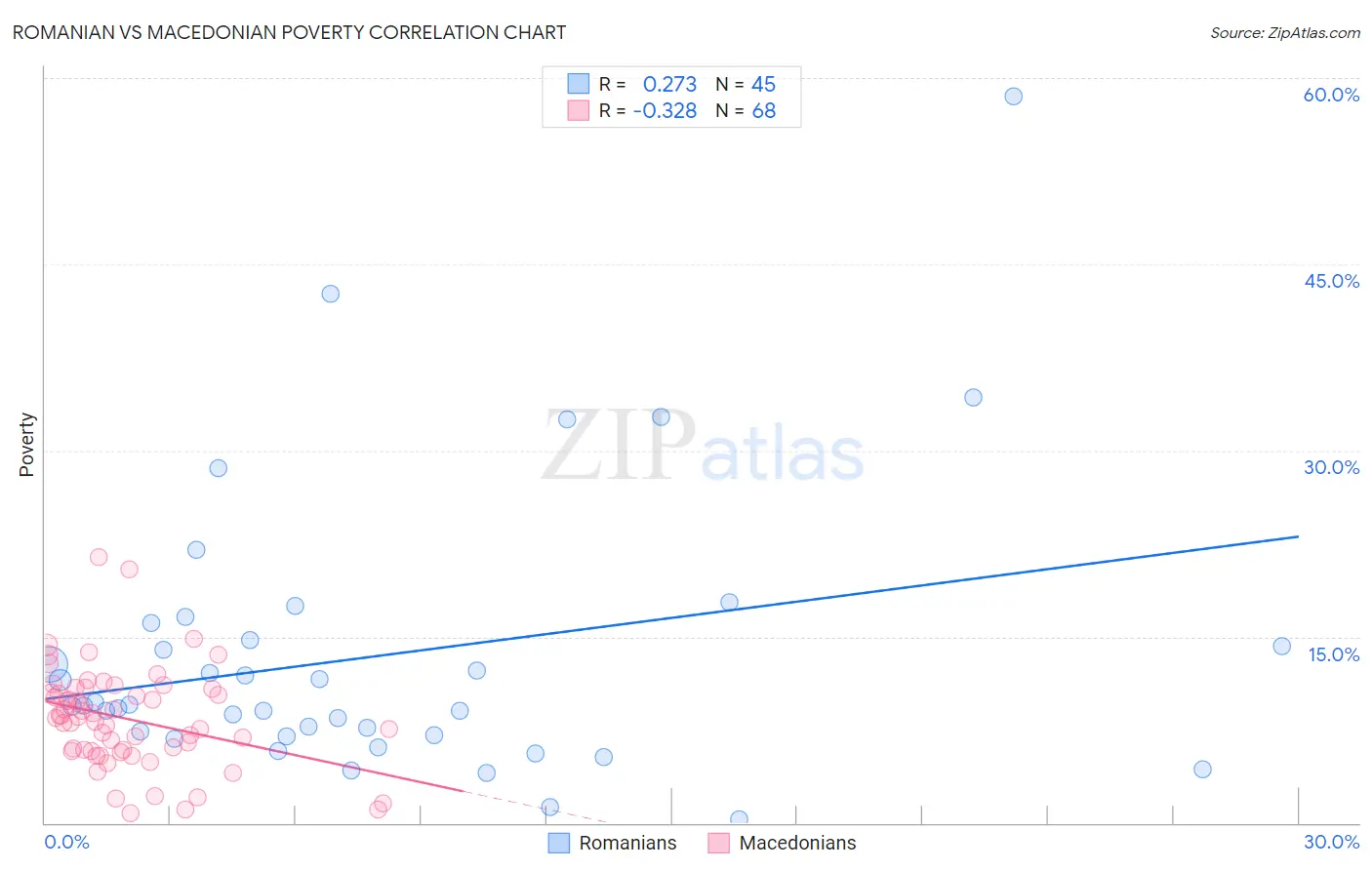 Romanian vs Macedonian Poverty