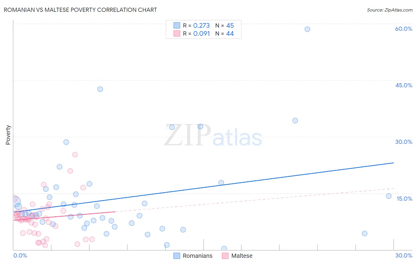 Romanian vs Maltese Poverty