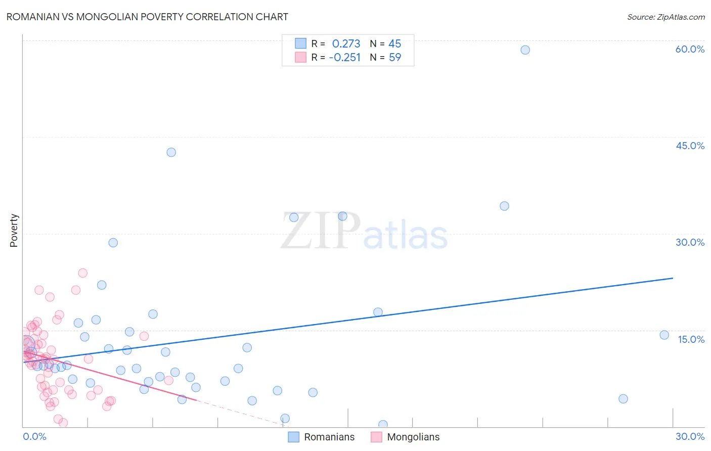 Romanian vs Mongolian Poverty