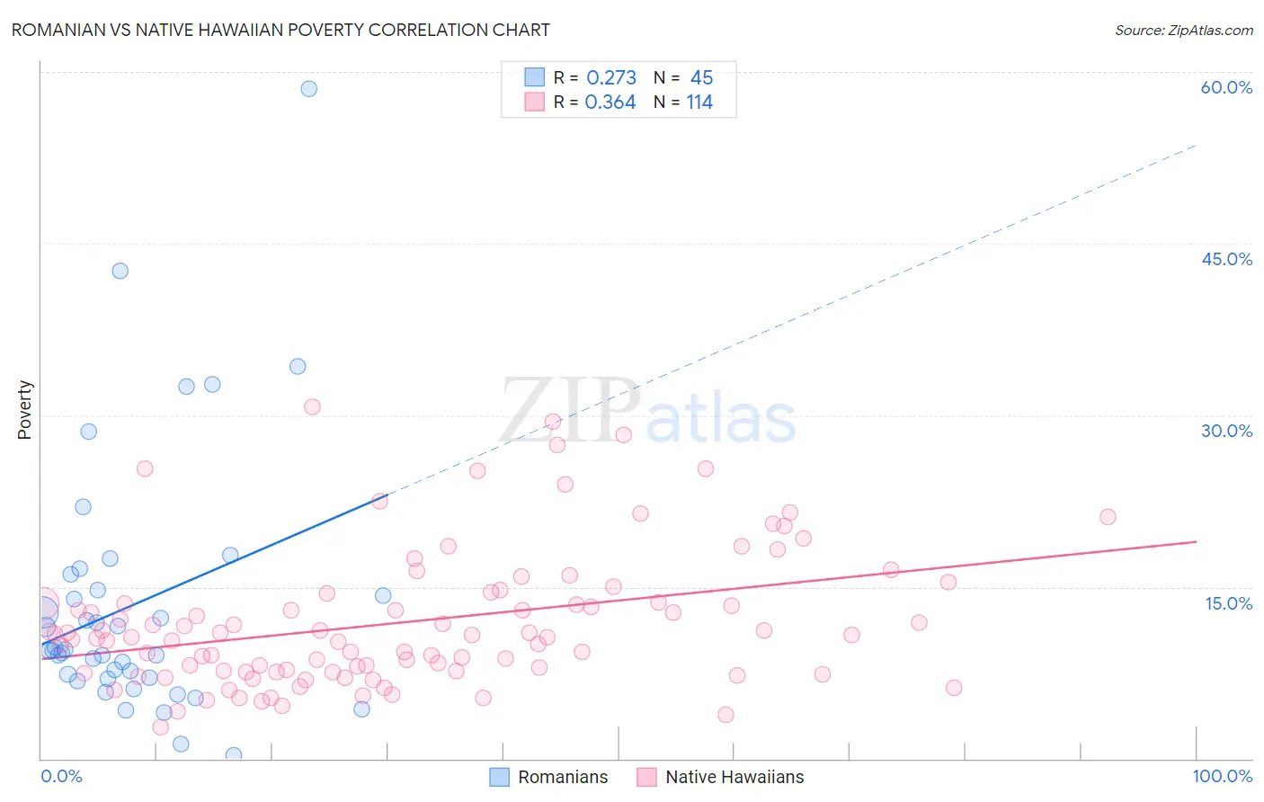 Romanian vs Native Hawaiian Poverty