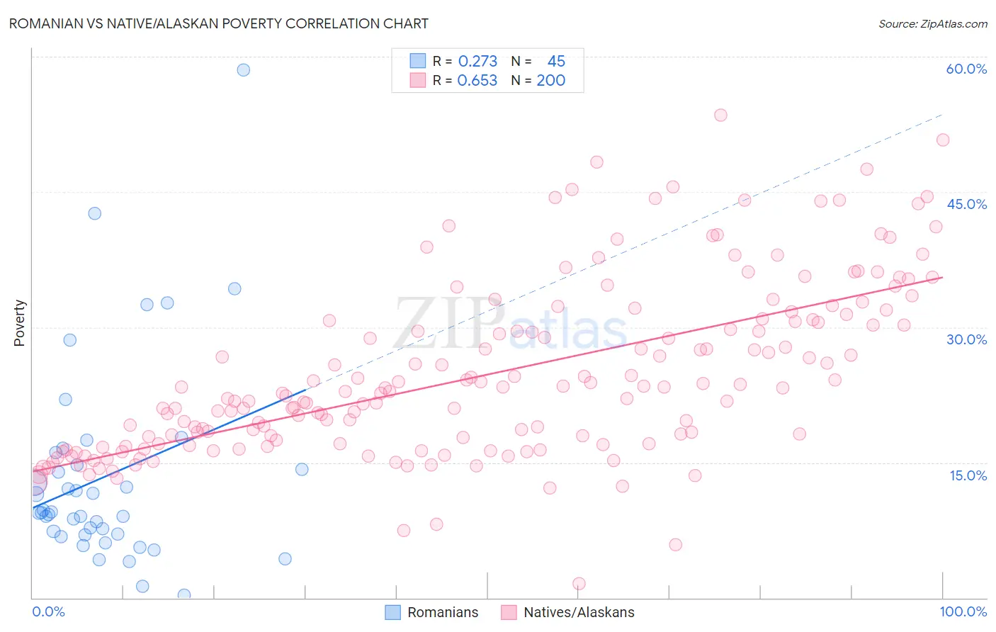 Romanian vs Native/Alaskan Poverty