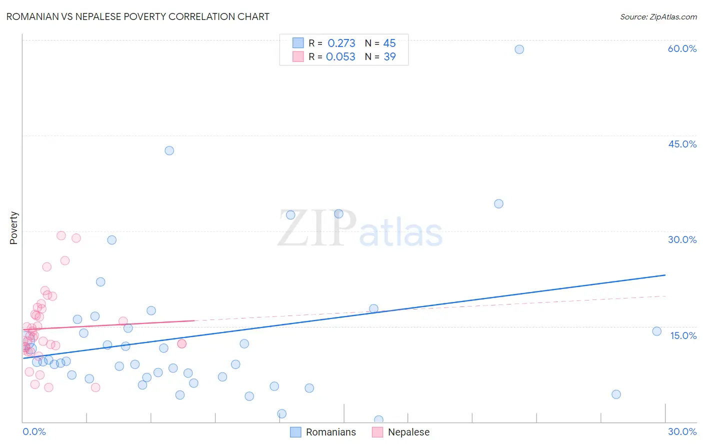 Romanian vs Nepalese Poverty