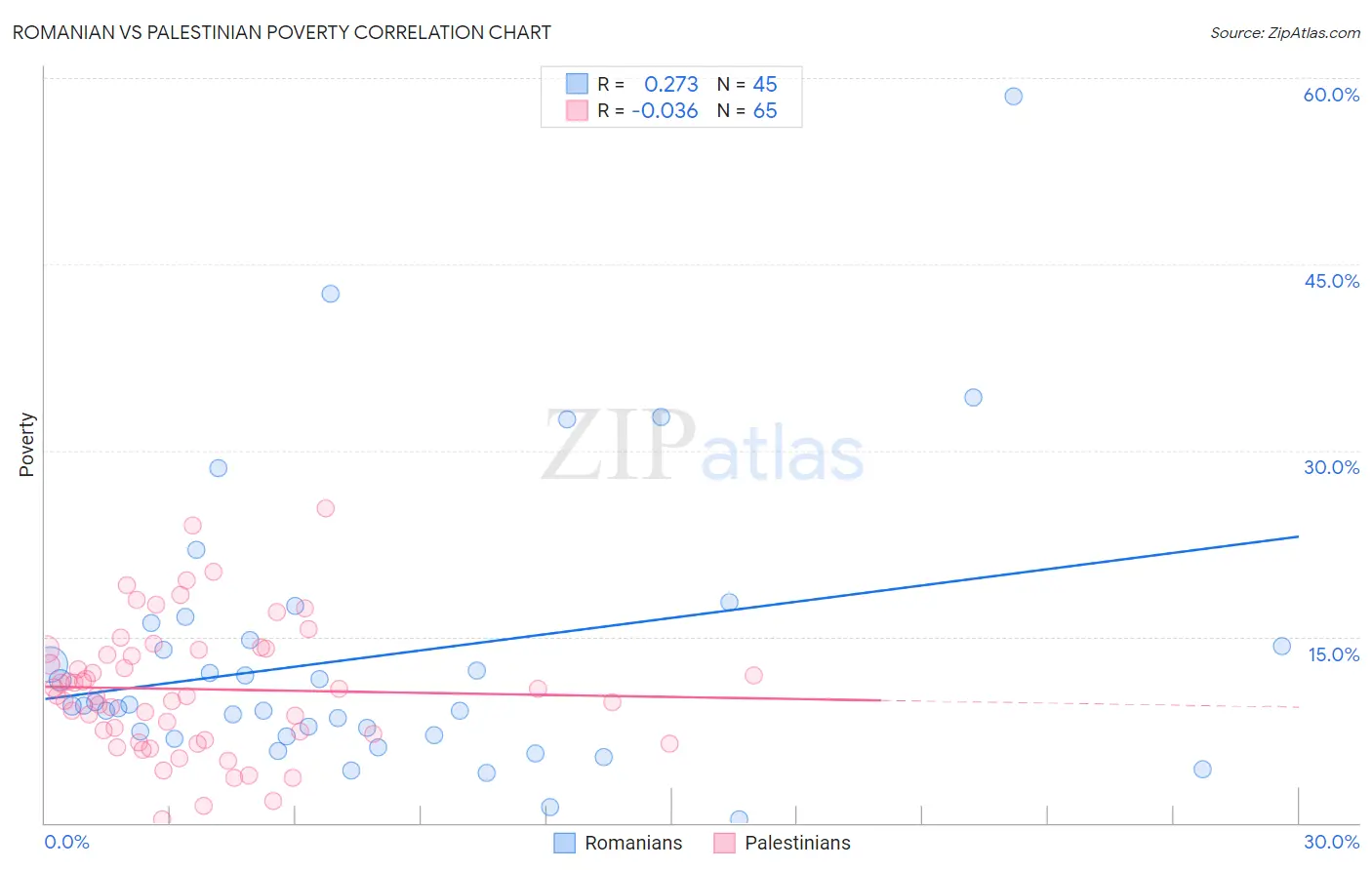 Romanian vs Palestinian Poverty