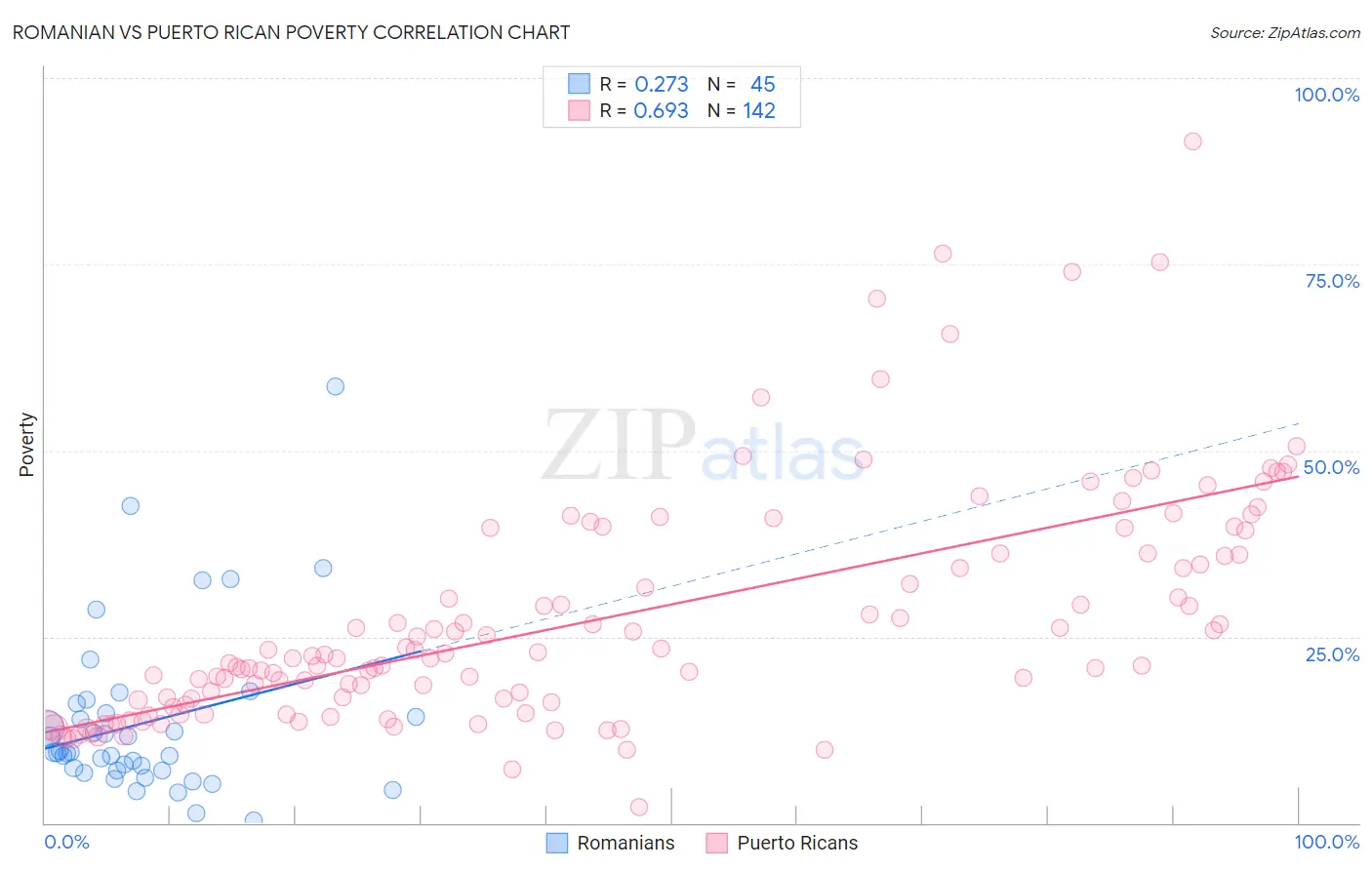 Romanian vs Puerto Rican Poverty