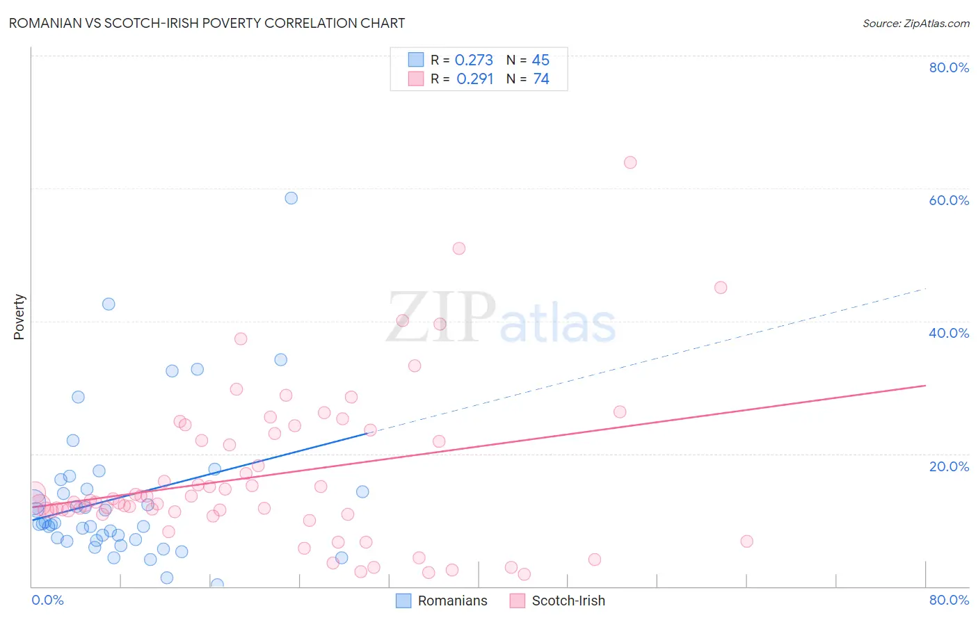 Romanian vs Scotch-Irish Poverty