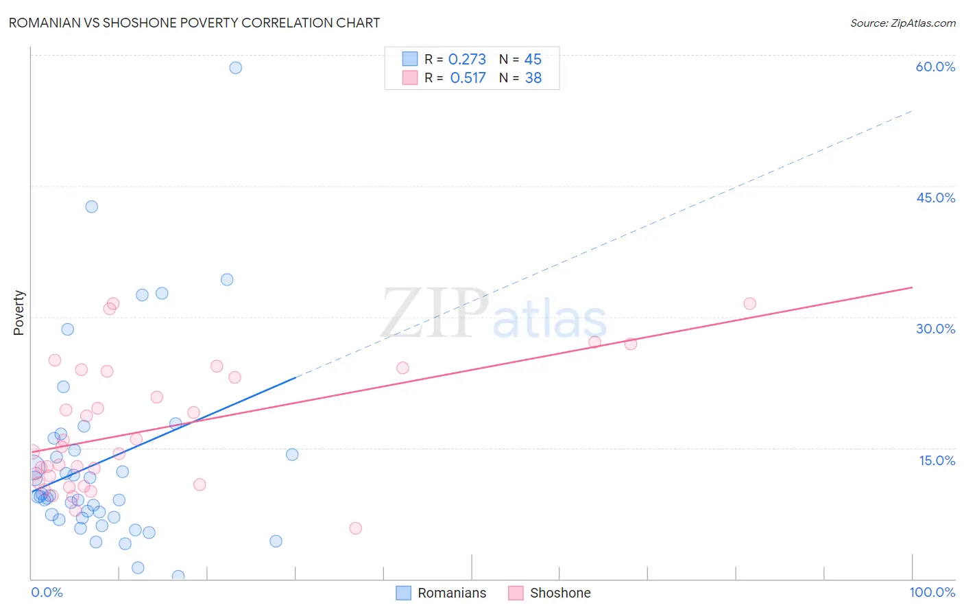Romanian vs Shoshone Poverty