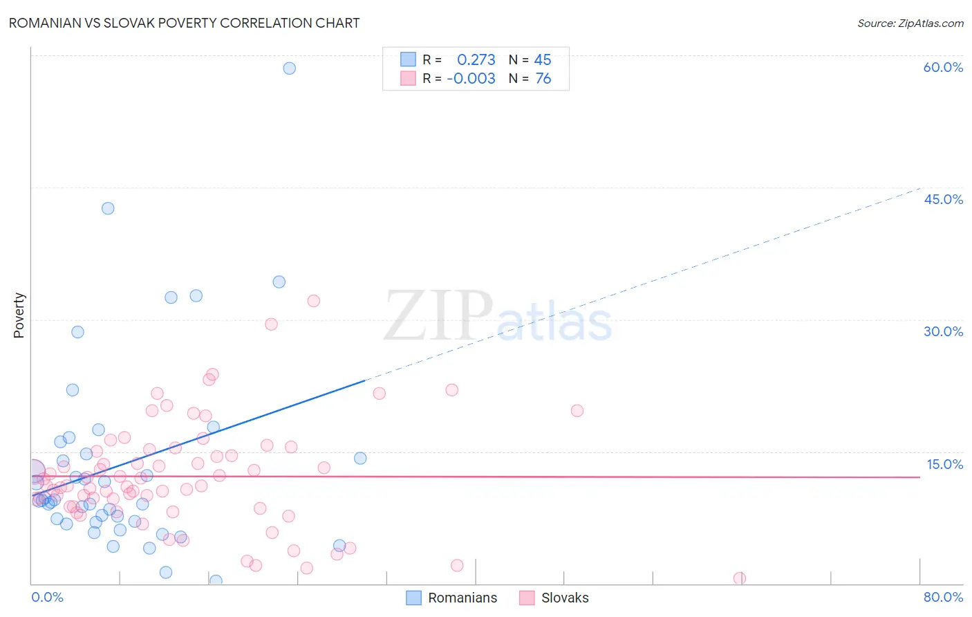 Romanian vs Slovak Poverty