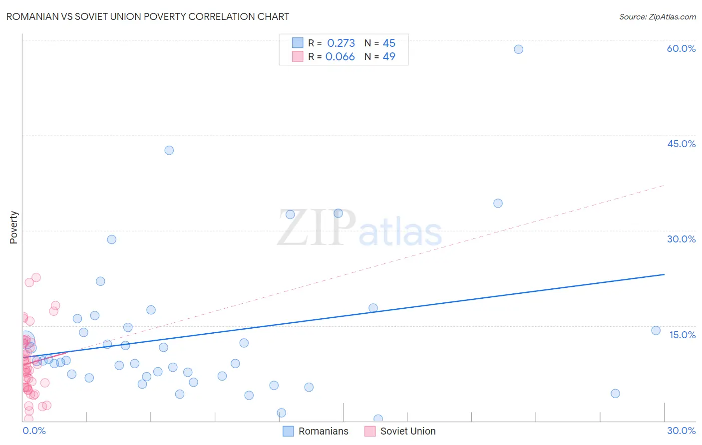 Romanian vs Soviet Union Poverty