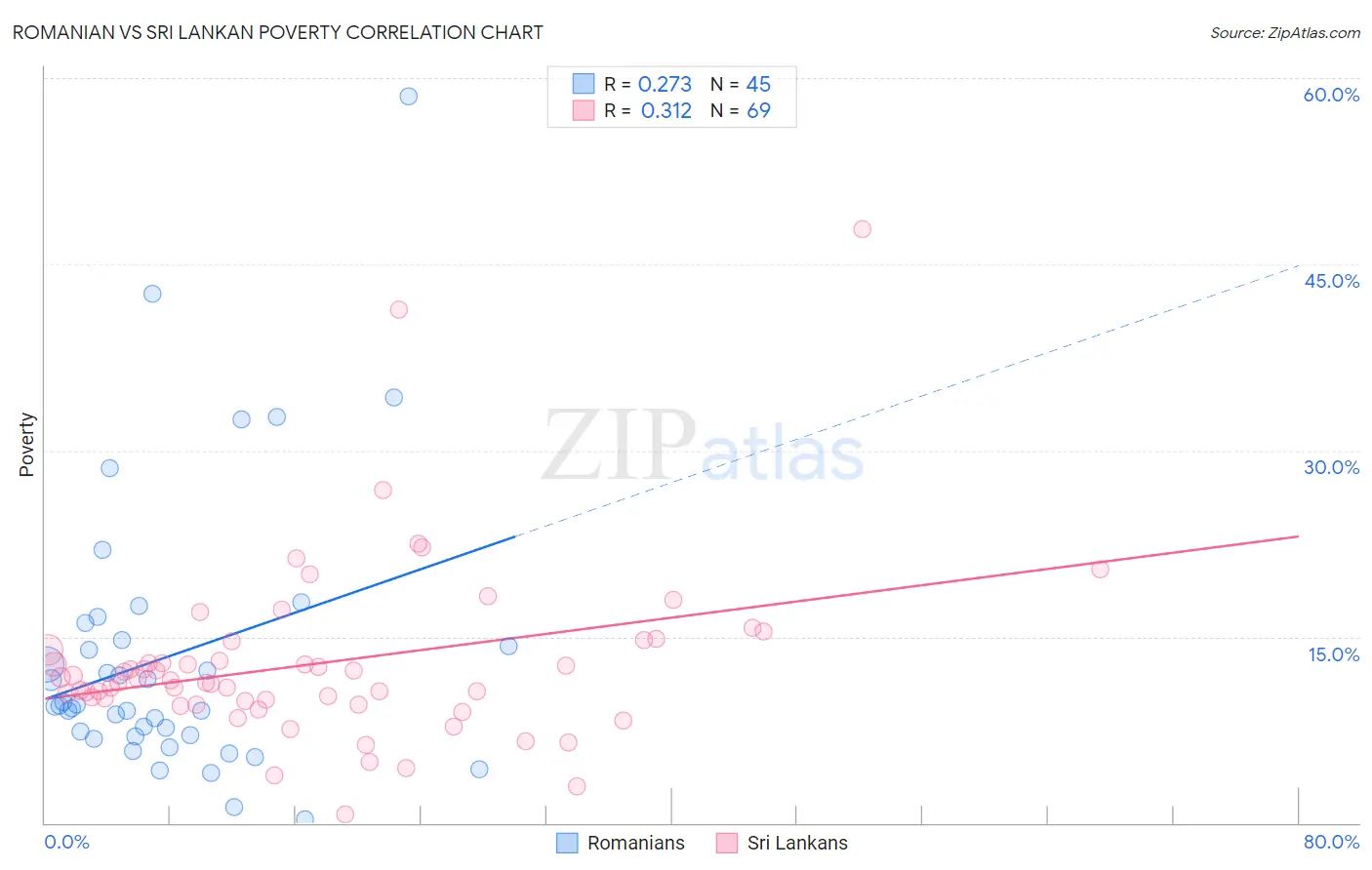 Romanian vs Sri Lankan Poverty