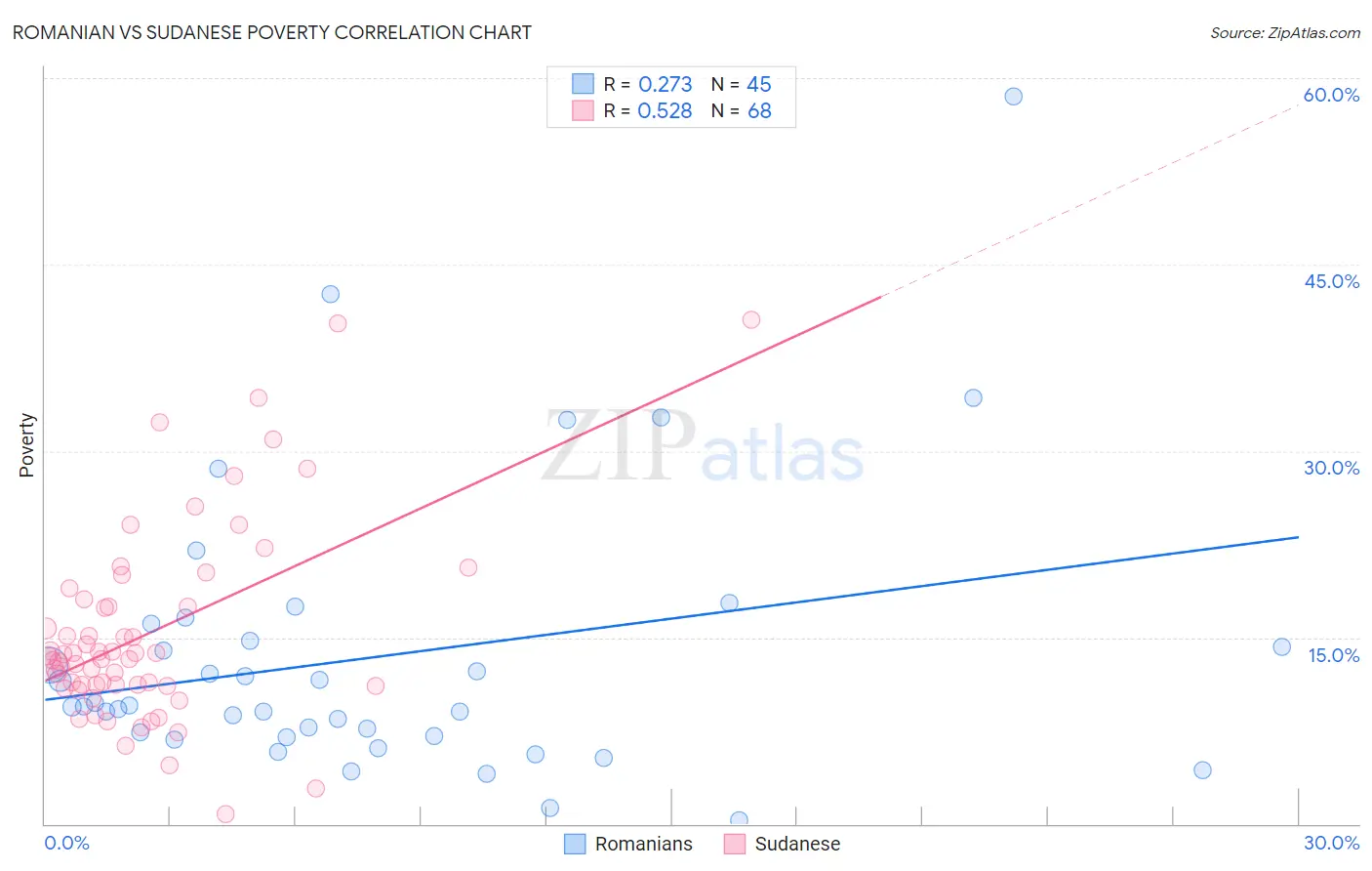 Romanian vs Sudanese Poverty
