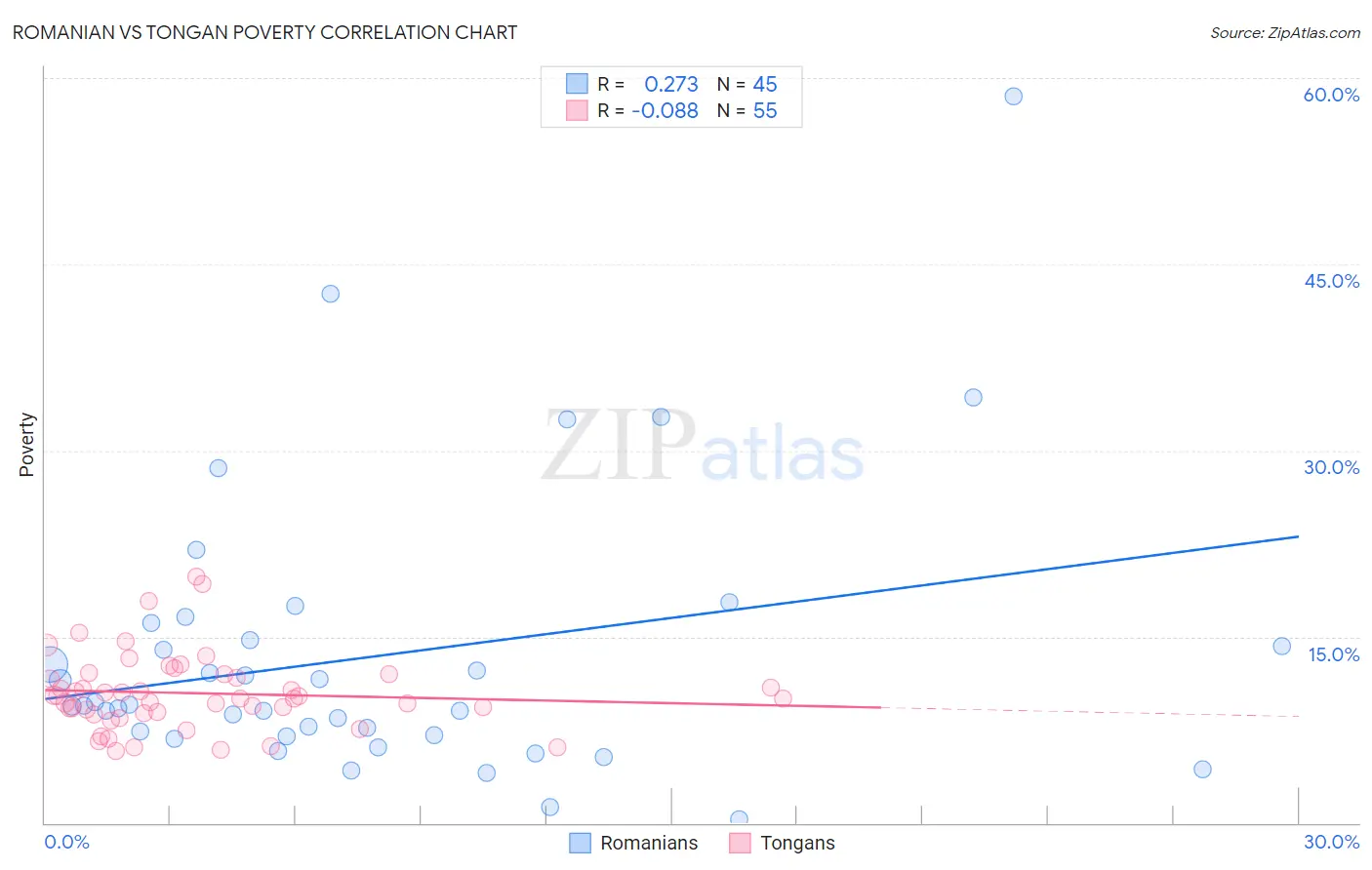 Romanian vs Tongan Poverty