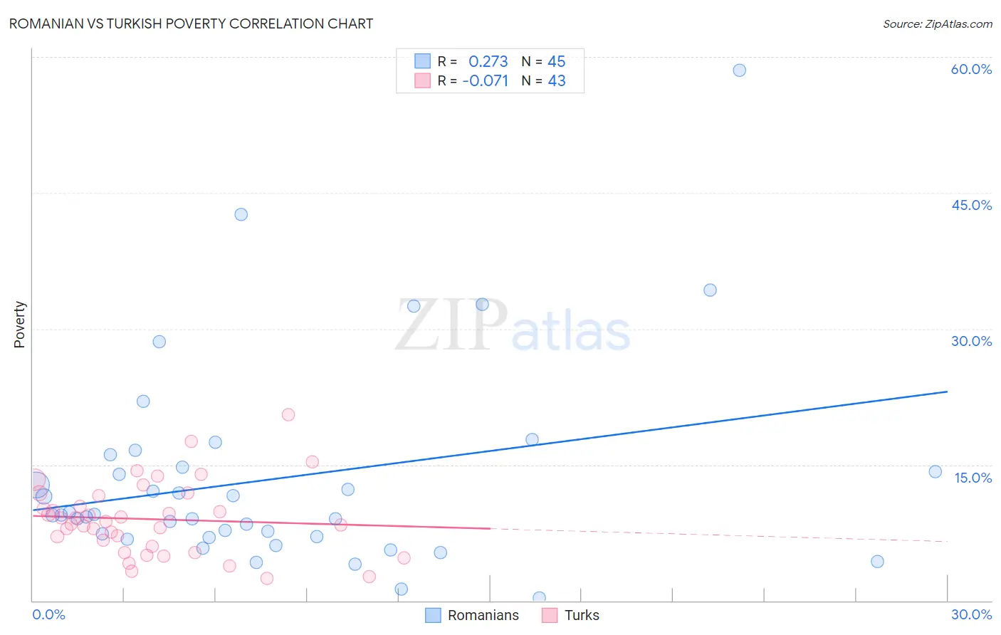 Romanian vs Turkish Poverty