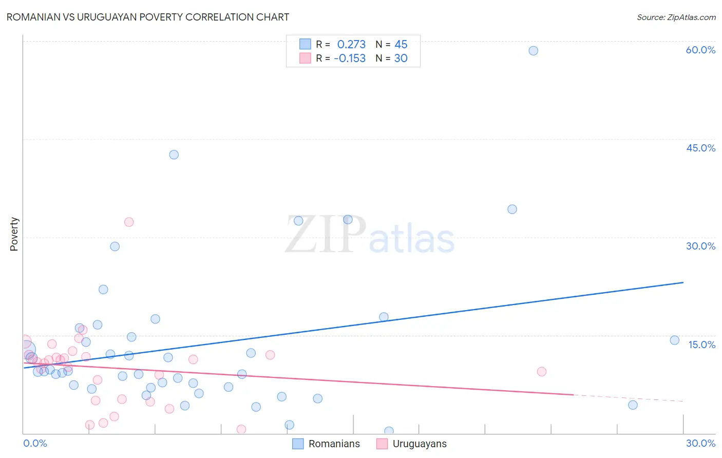Romanian vs Uruguayan Poverty