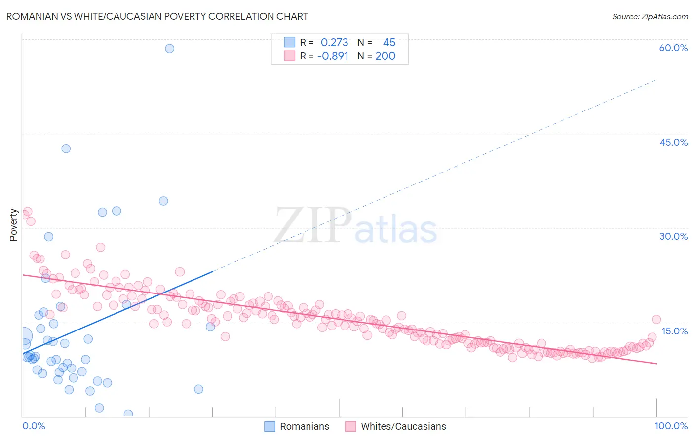 Romanian vs White/Caucasian Poverty