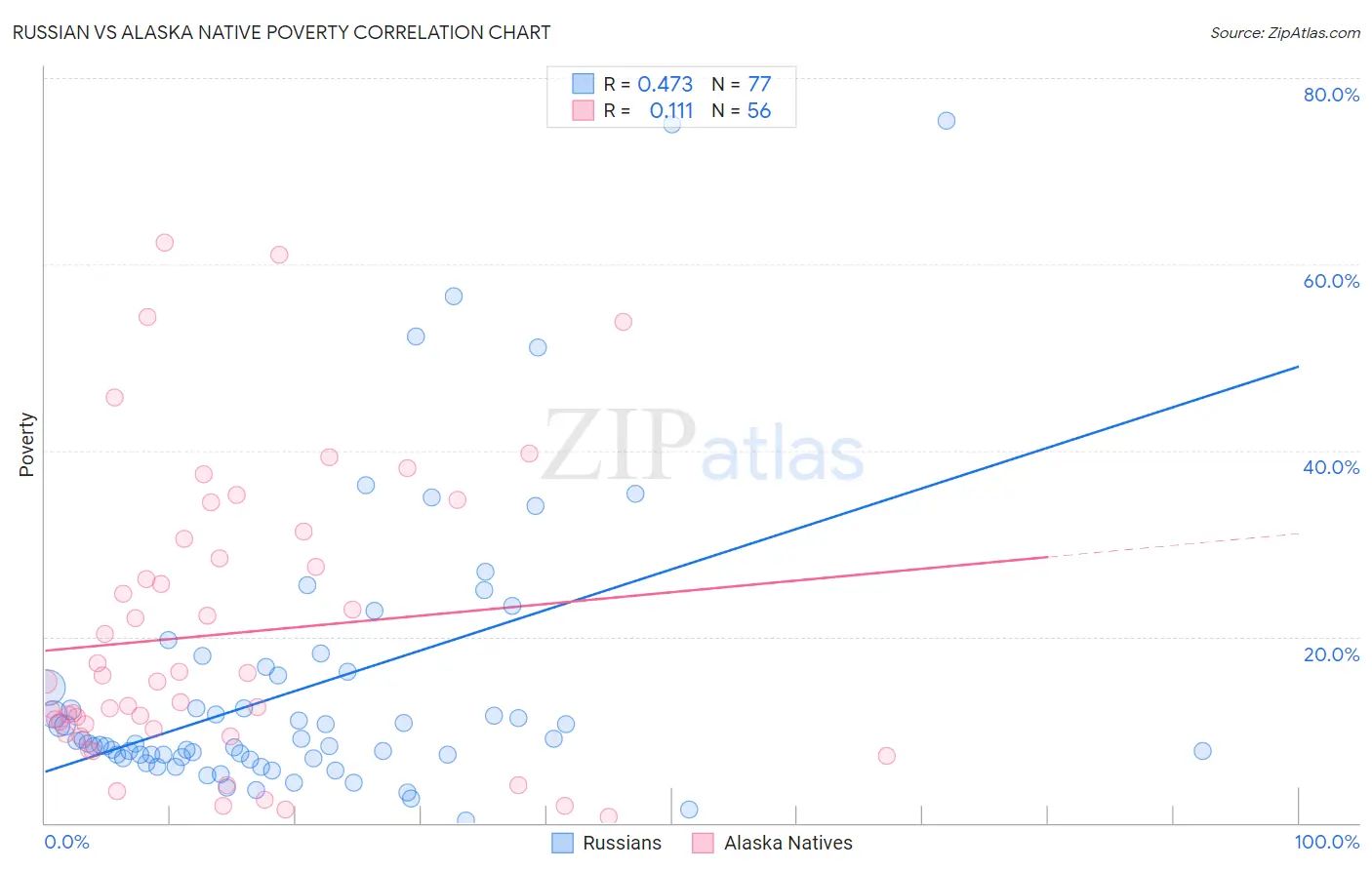 Russian vs Alaska Native Poverty