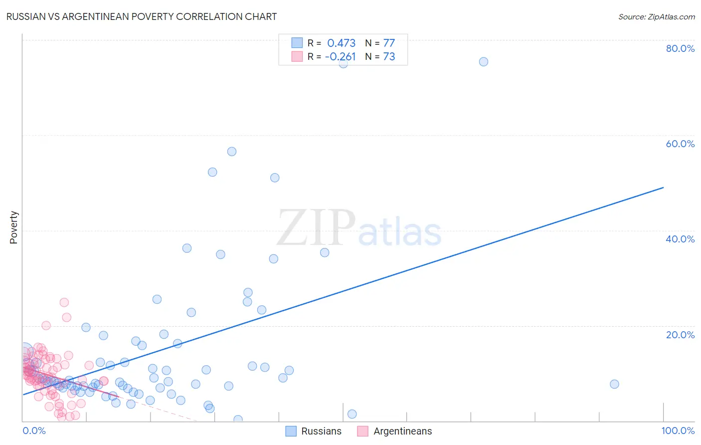 Russian vs Argentinean Poverty