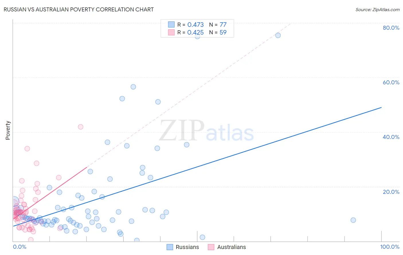 Russian vs Australian Poverty