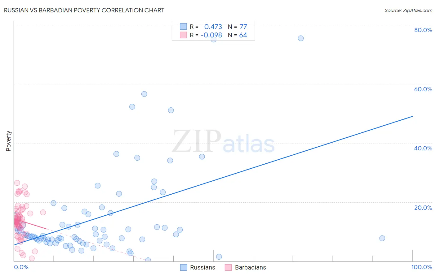 Russian vs Barbadian Poverty