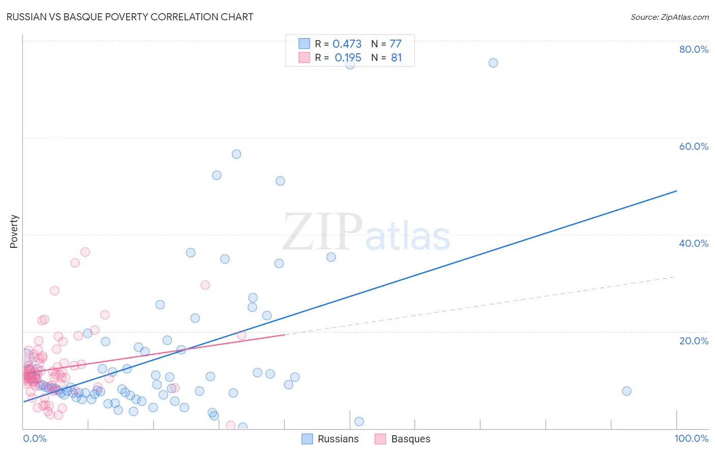 Russian vs Basque Poverty