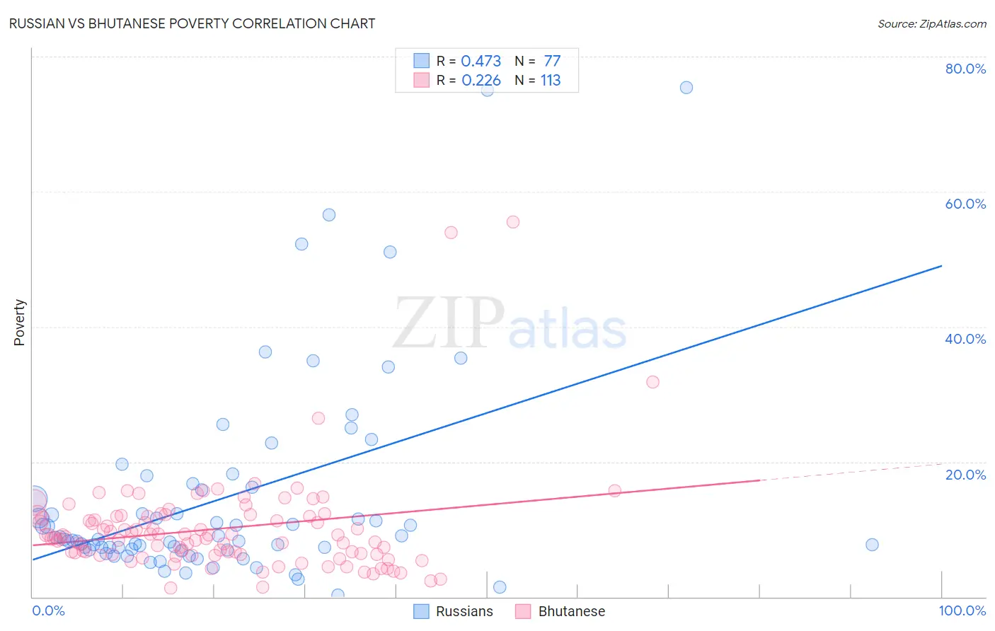 Russian vs Bhutanese Poverty