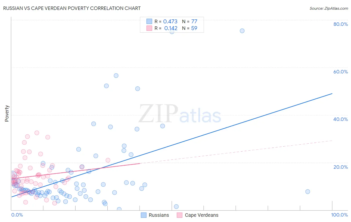 Russian vs Cape Verdean Poverty